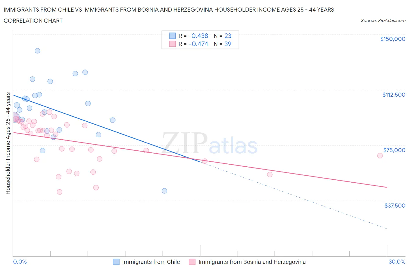 Immigrants from Chile vs Immigrants from Bosnia and Herzegovina Householder Income Ages 25 - 44 years