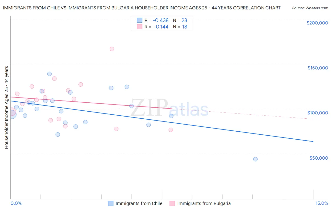 Immigrants from Chile vs Immigrants from Bulgaria Householder Income Ages 25 - 44 years