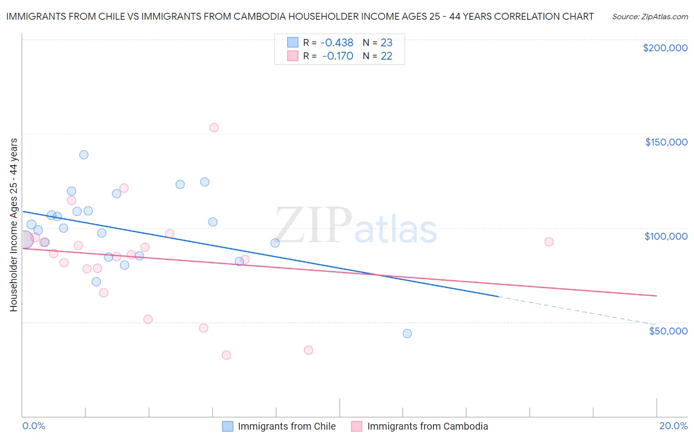 Immigrants from Chile vs Immigrants from Cambodia Householder Income Ages 25 - 44 years