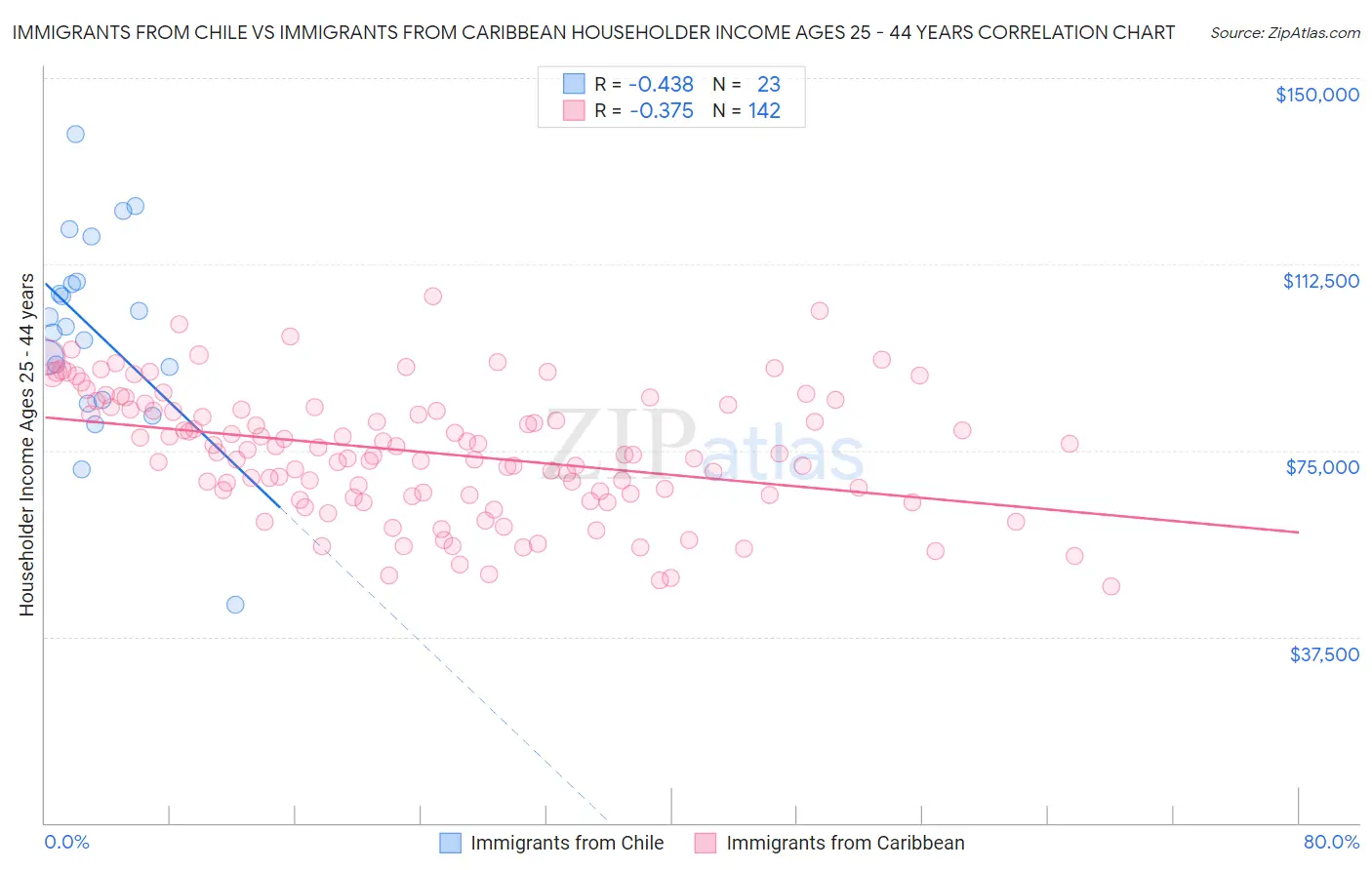 Immigrants from Chile vs Immigrants from Caribbean Householder Income Ages 25 - 44 years