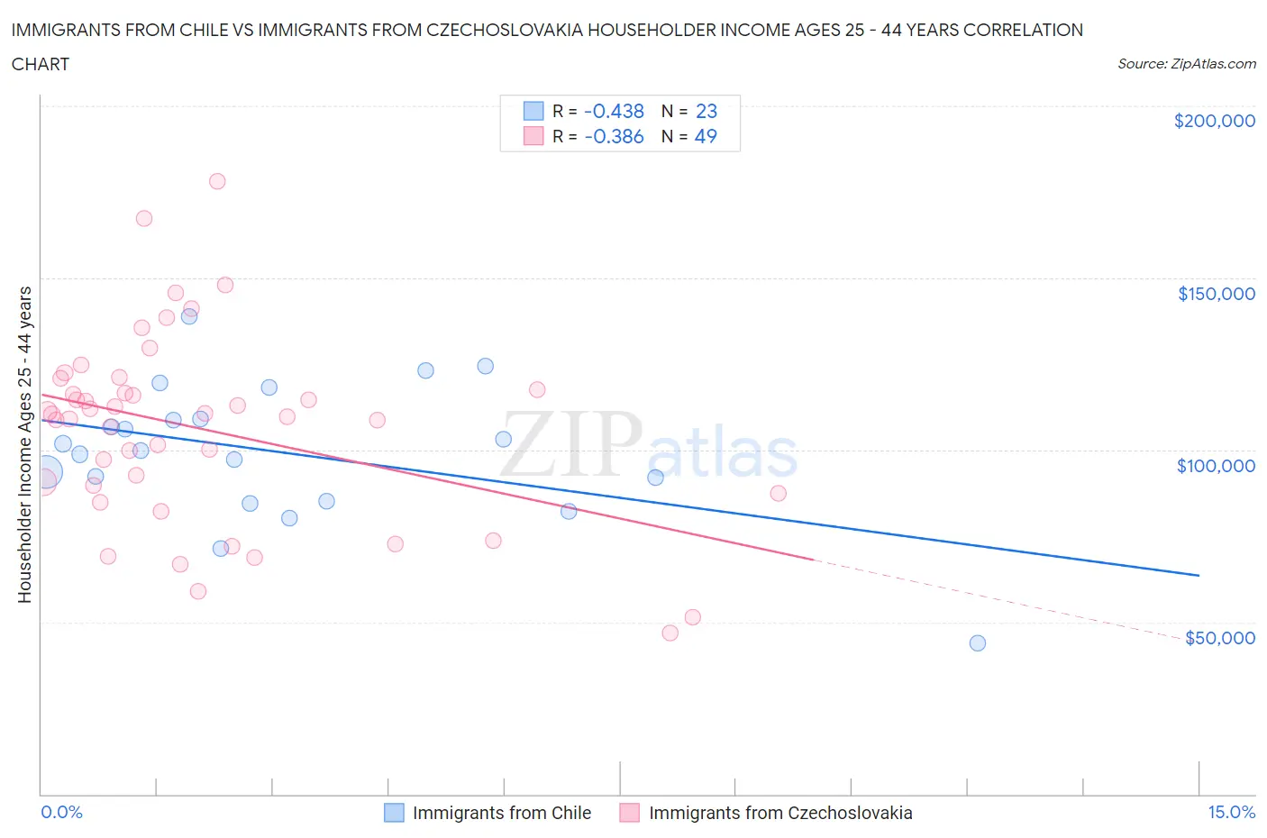 Immigrants from Chile vs Immigrants from Czechoslovakia Householder Income Ages 25 - 44 years