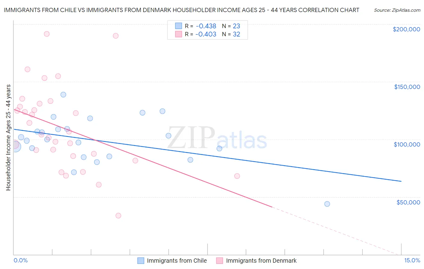 Immigrants from Chile vs Immigrants from Denmark Householder Income Ages 25 - 44 years