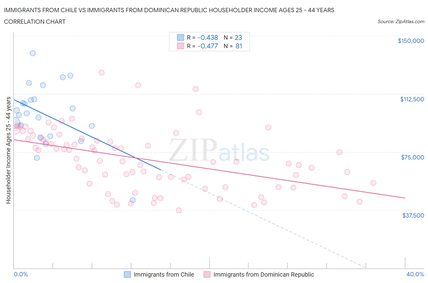 Immigrants from Chile vs Immigrants from Dominican Republic Householder Income Ages 25 - 44 years