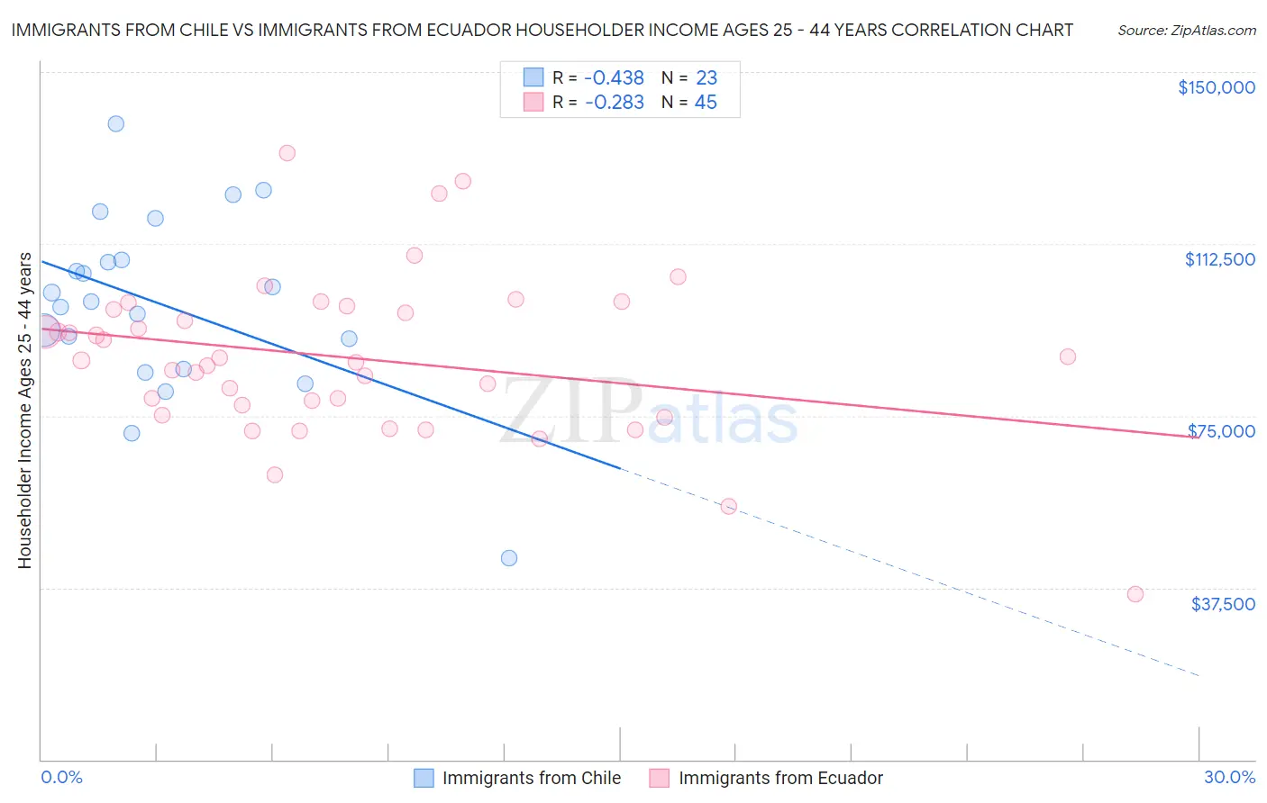 Immigrants from Chile vs Immigrants from Ecuador Householder Income Ages 25 - 44 years