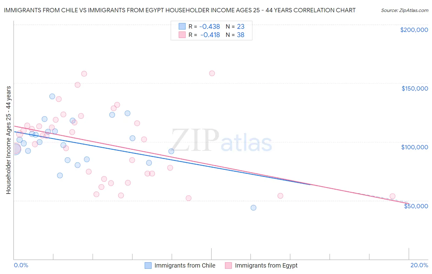 Immigrants from Chile vs Immigrants from Egypt Householder Income Ages 25 - 44 years