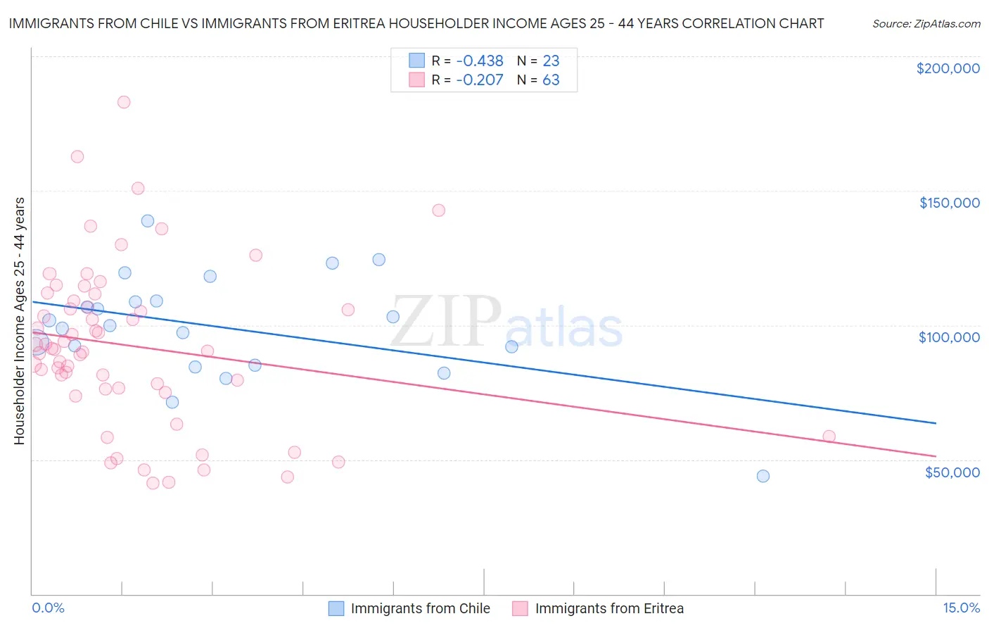 Immigrants from Chile vs Immigrants from Eritrea Householder Income Ages 25 - 44 years