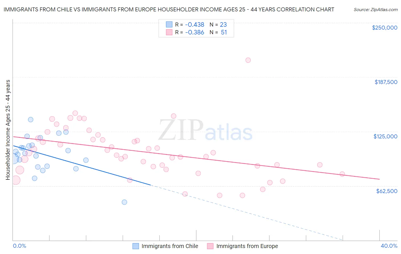 Immigrants from Chile vs Immigrants from Europe Householder Income Ages 25 - 44 years