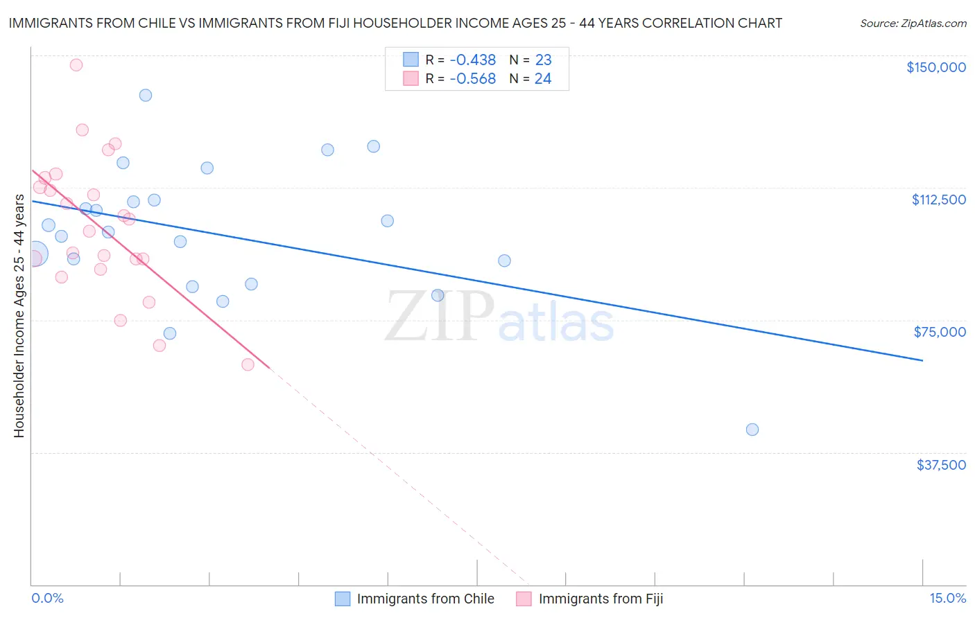 Immigrants from Chile vs Immigrants from Fiji Householder Income Ages 25 - 44 years