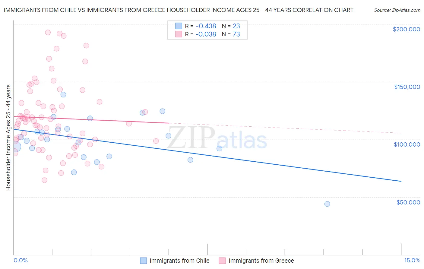 Immigrants from Chile vs Immigrants from Greece Householder Income Ages 25 - 44 years