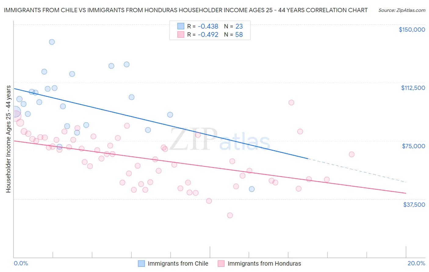 Immigrants from Chile vs Immigrants from Honduras Householder Income Ages 25 - 44 years
