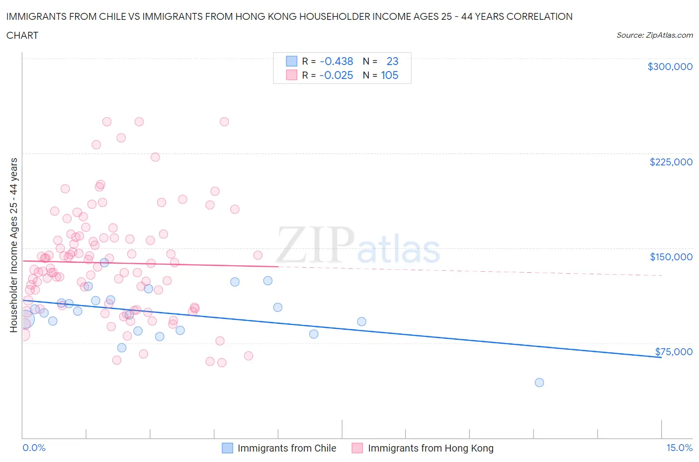 Immigrants from Chile vs Immigrants from Hong Kong Householder Income Ages 25 - 44 years