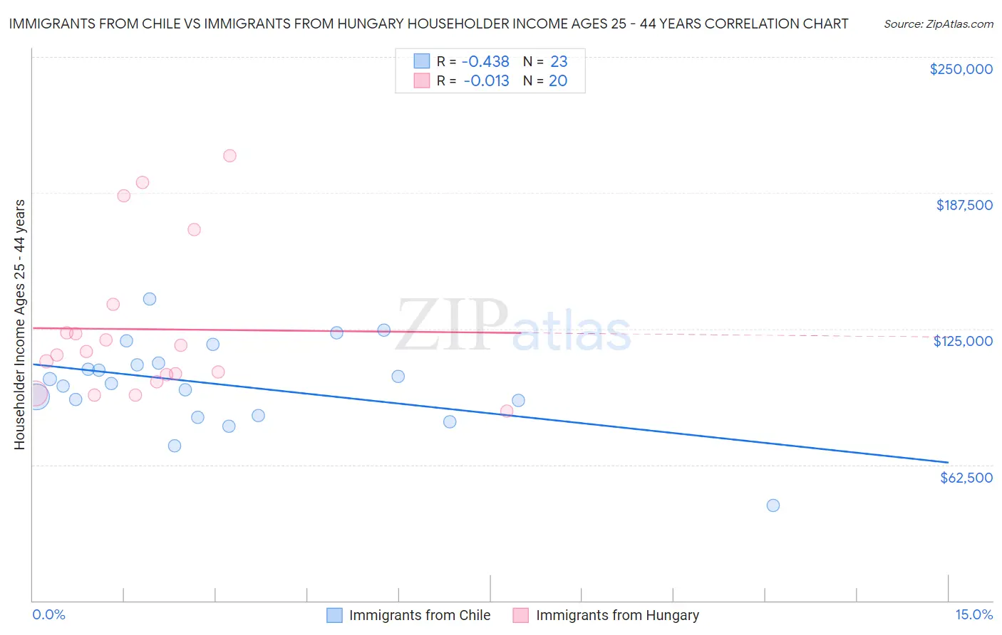 Immigrants from Chile vs Immigrants from Hungary Householder Income Ages 25 - 44 years