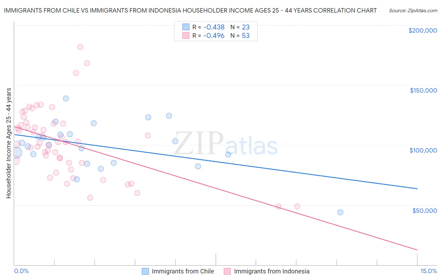 Immigrants from Chile vs Immigrants from Indonesia Householder Income Ages 25 - 44 years