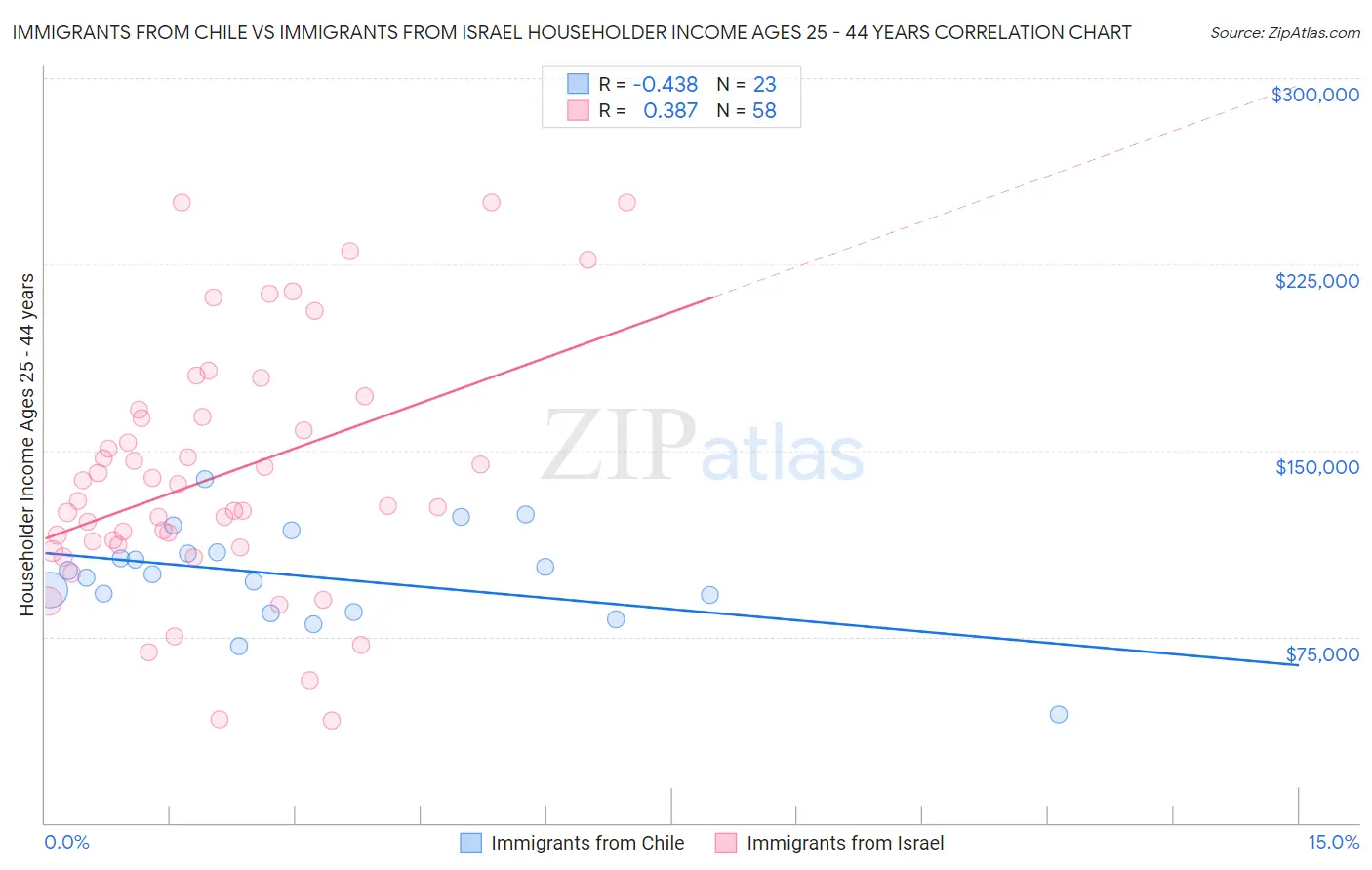 Immigrants from Chile vs Immigrants from Israel Householder Income Ages 25 - 44 years