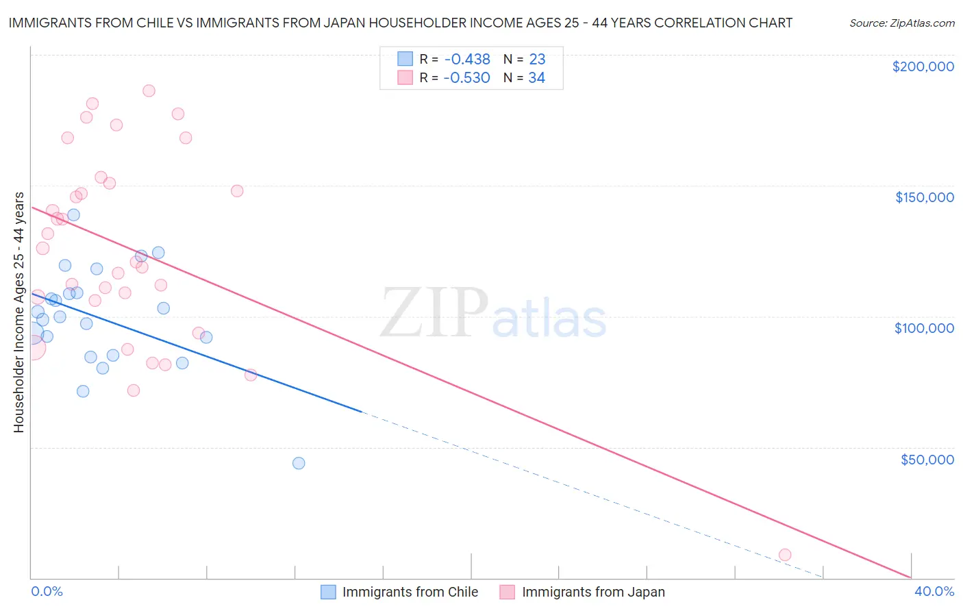 Immigrants from Chile vs Immigrants from Japan Householder Income Ages 25 - 44 years