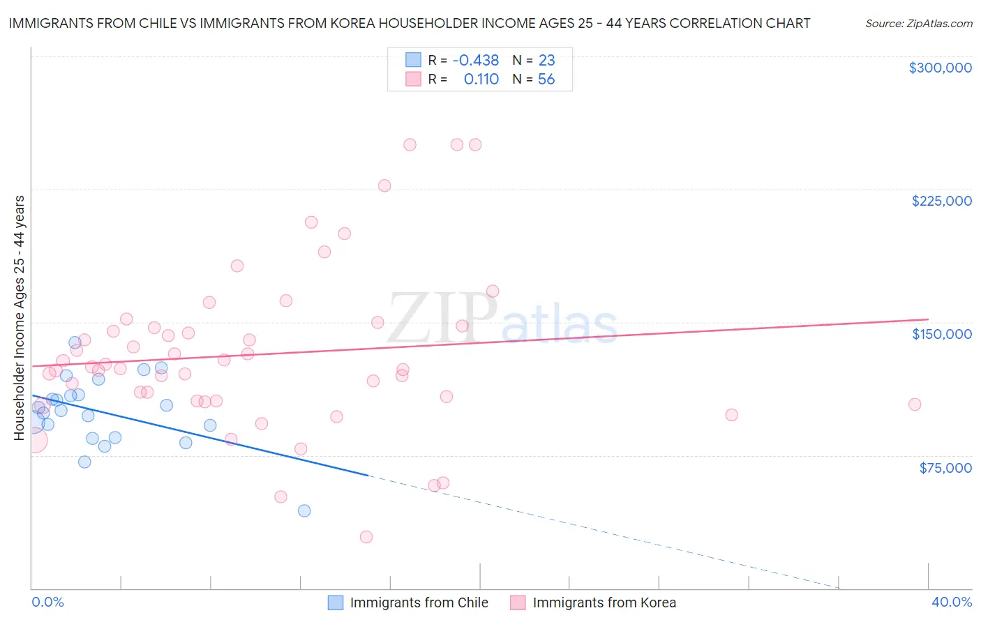 Immigrants from Chile vs Immigrants from Korea Householder Income Ages 25 - 44 years
