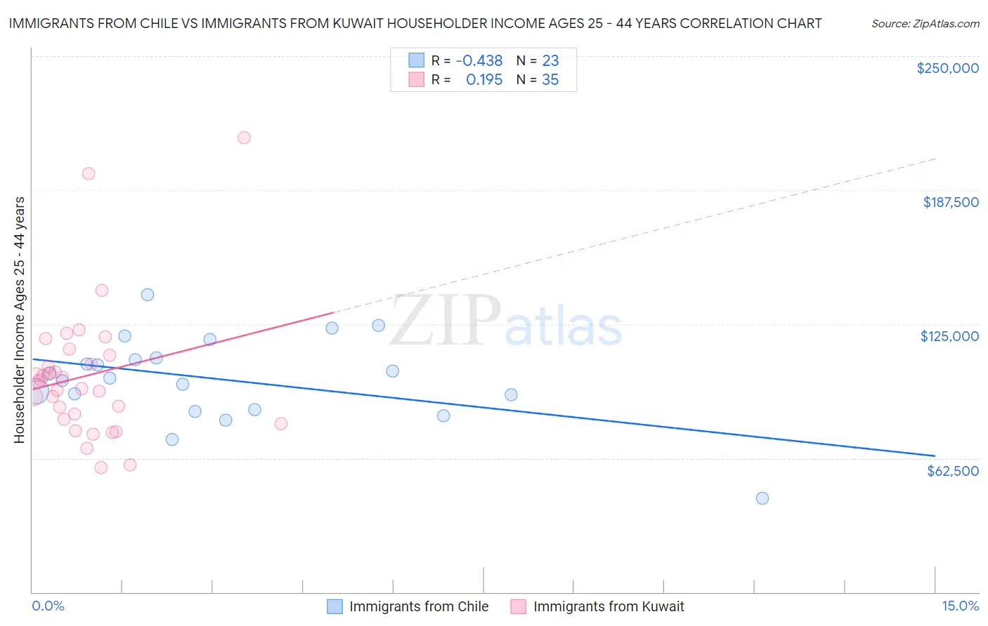 Immigrants from Chile vs Immigrants from Kuwait Householder Income Ages 25 - 44 years