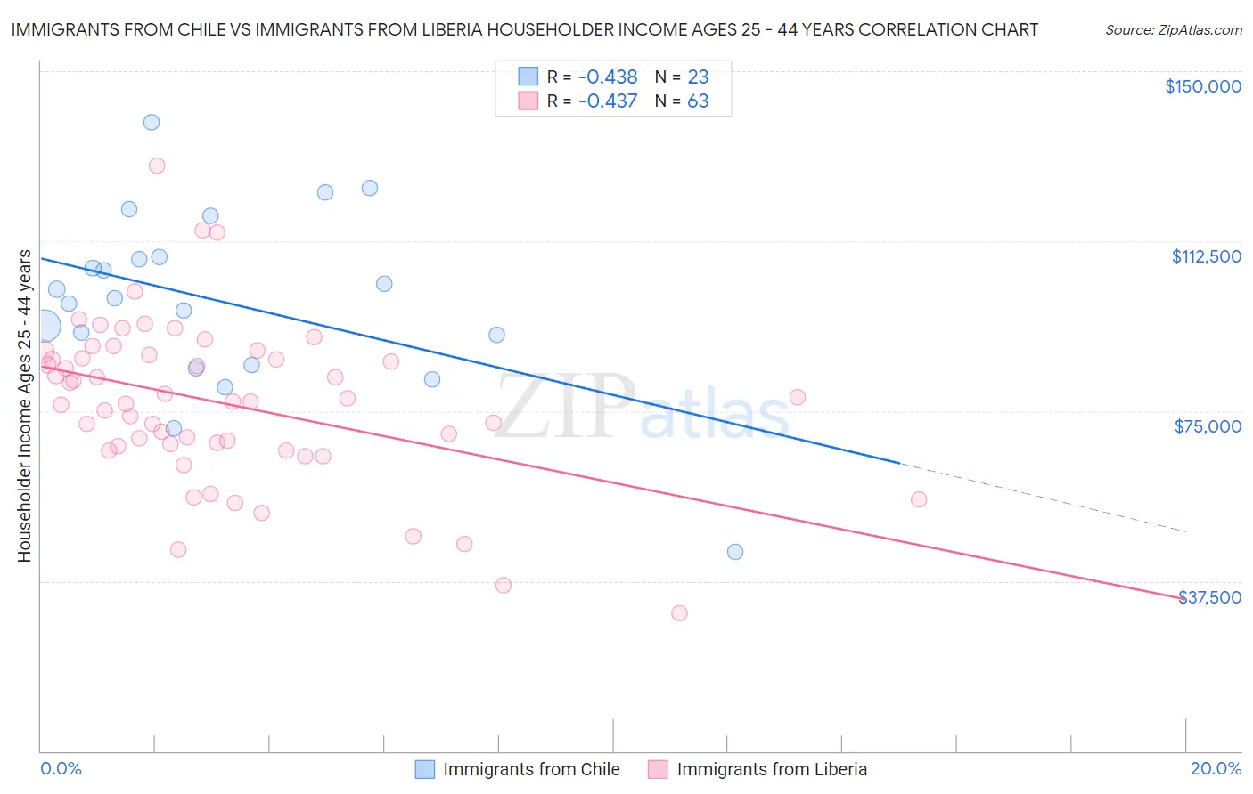 Immigrants from Chile vs Immigrants from Liberia Householder Income Ages 25 - 44 years