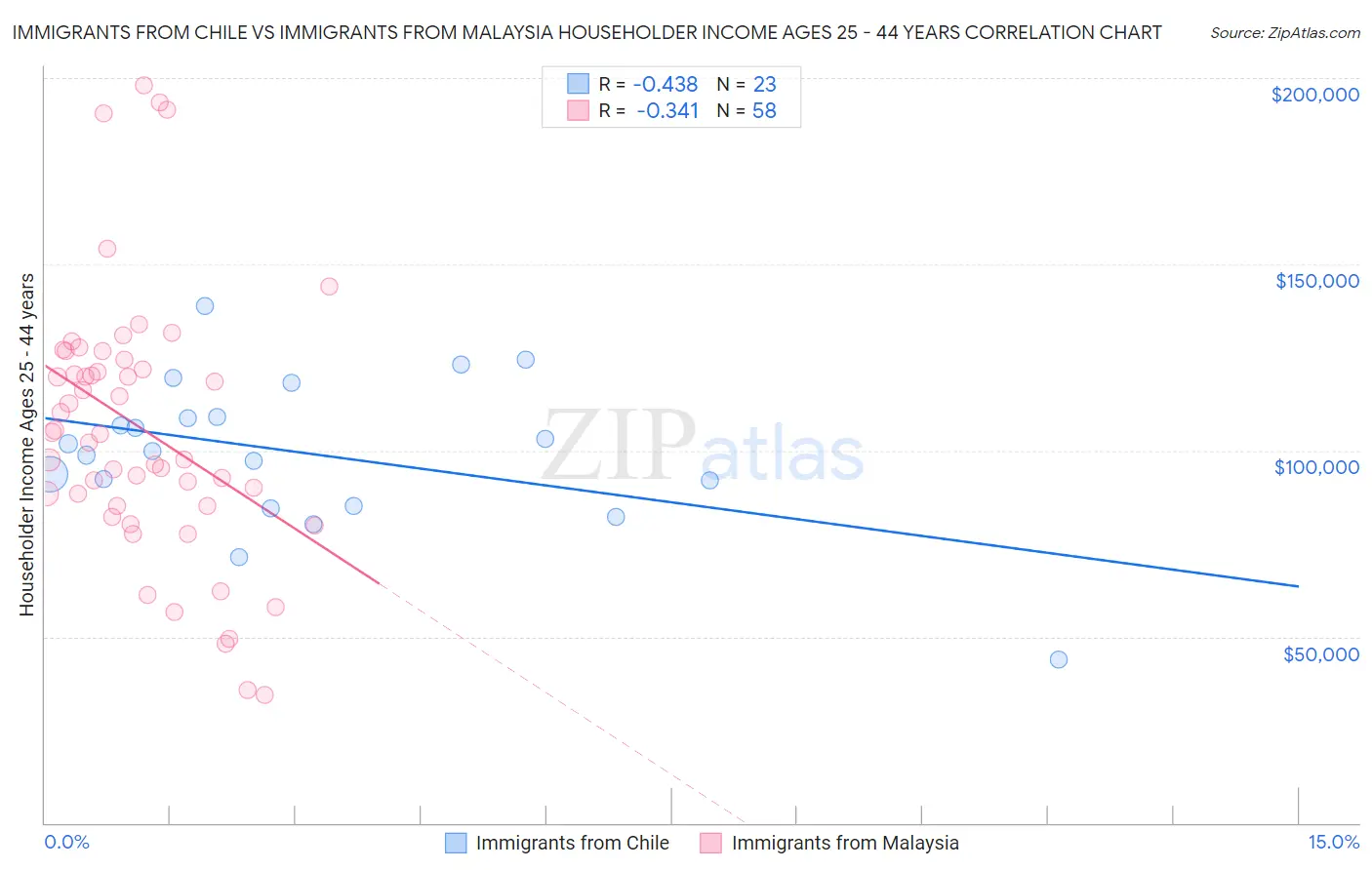 Immigrants from Chile vs Immigrants from Malaysia Householder Income Ages 25 - 44 years