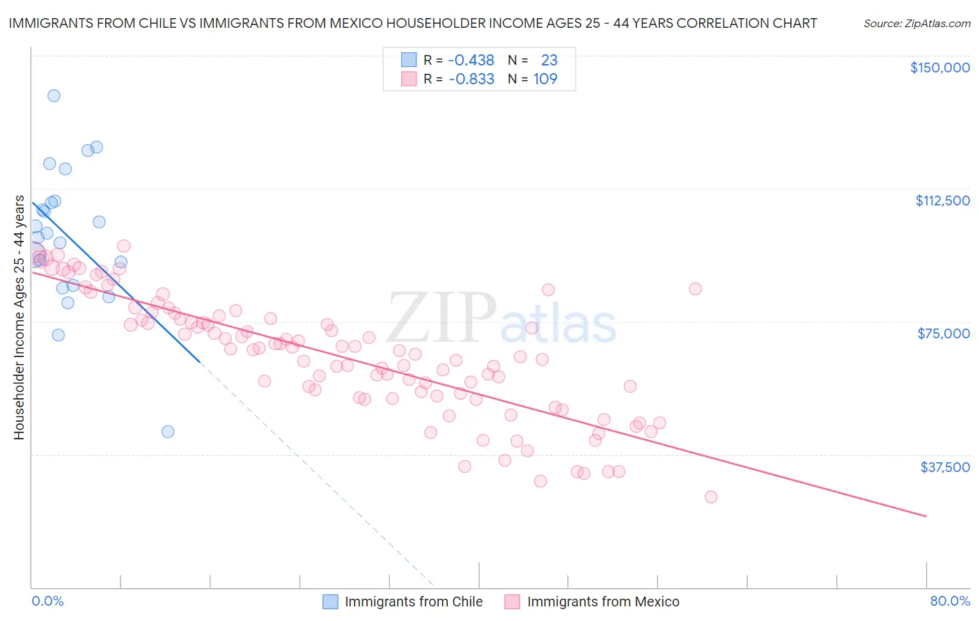 Immigrants from Chile vs Immigrants from Mexico Householder Income Ages 25 - 44 years