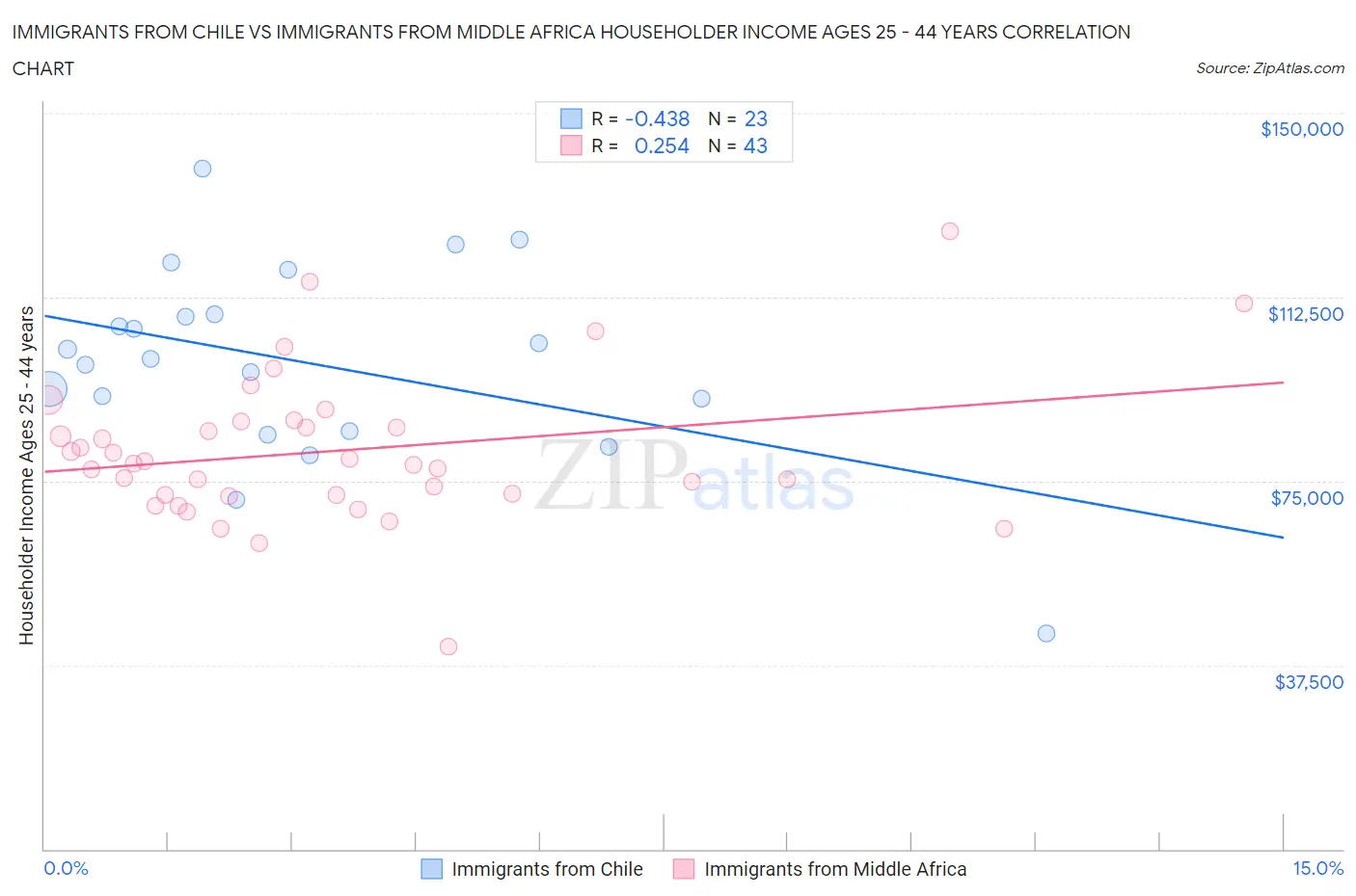 Immigrants from Chile vs Immigrants from Middle Africa Householder Income Ages 25 - 44 years