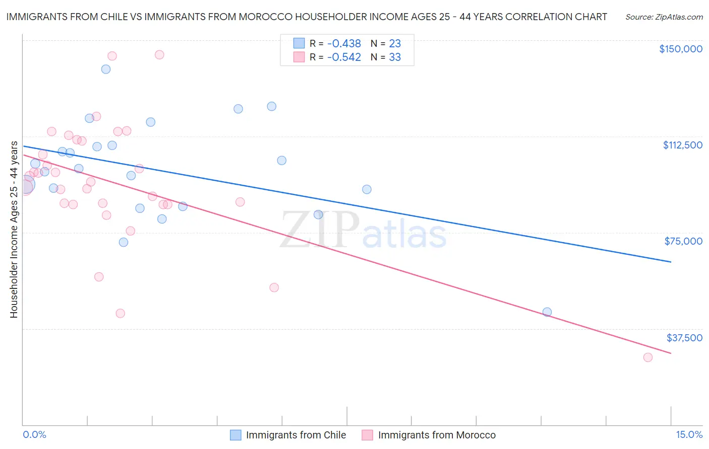 Immigrants from Chile vs Immigrants from Morocco Householder Income Ages 25 - 44 years