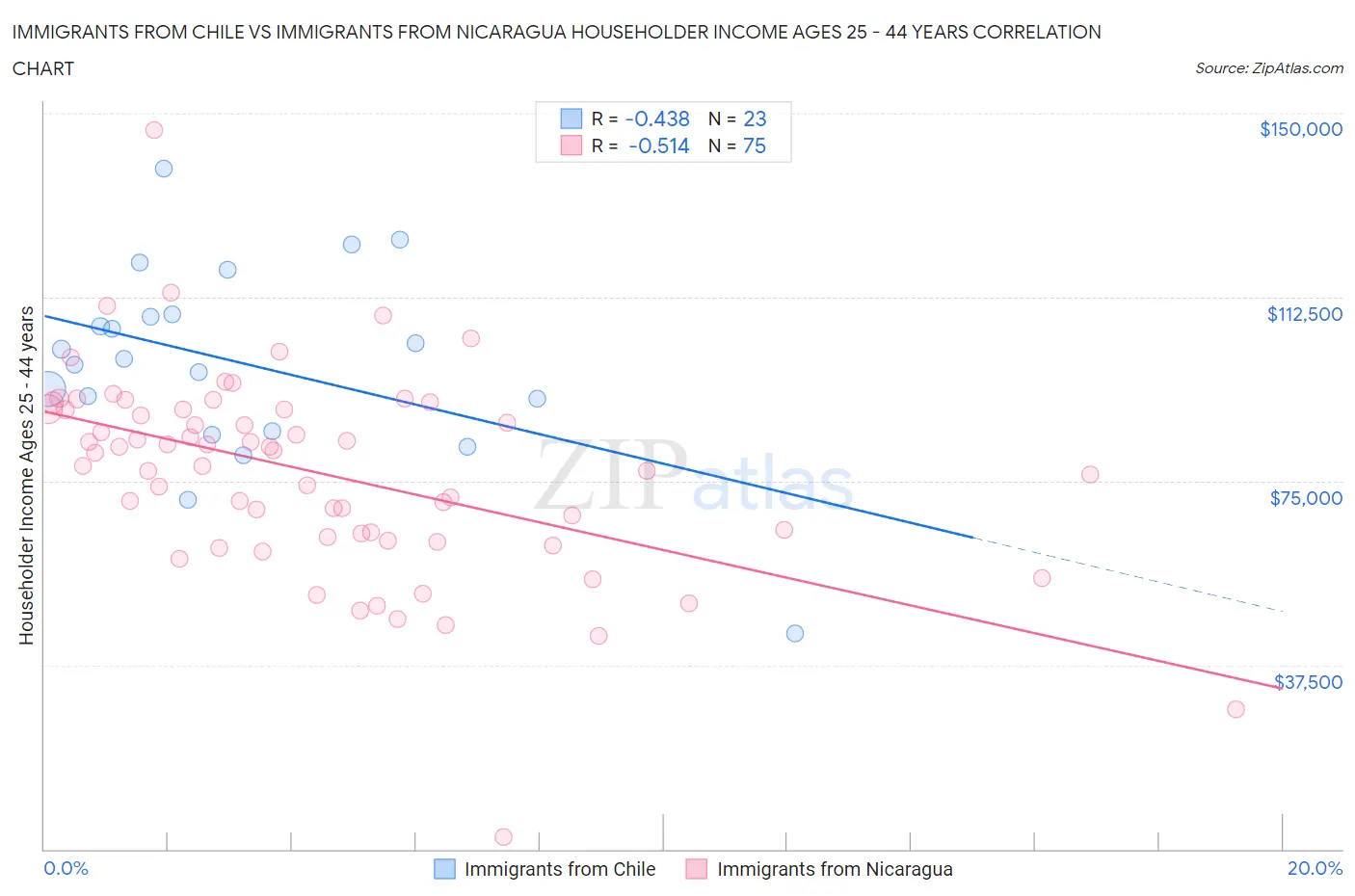 Immigrants from Chile vs Immigrants from Nicaragua Householder Income Ages 25 - 44 years