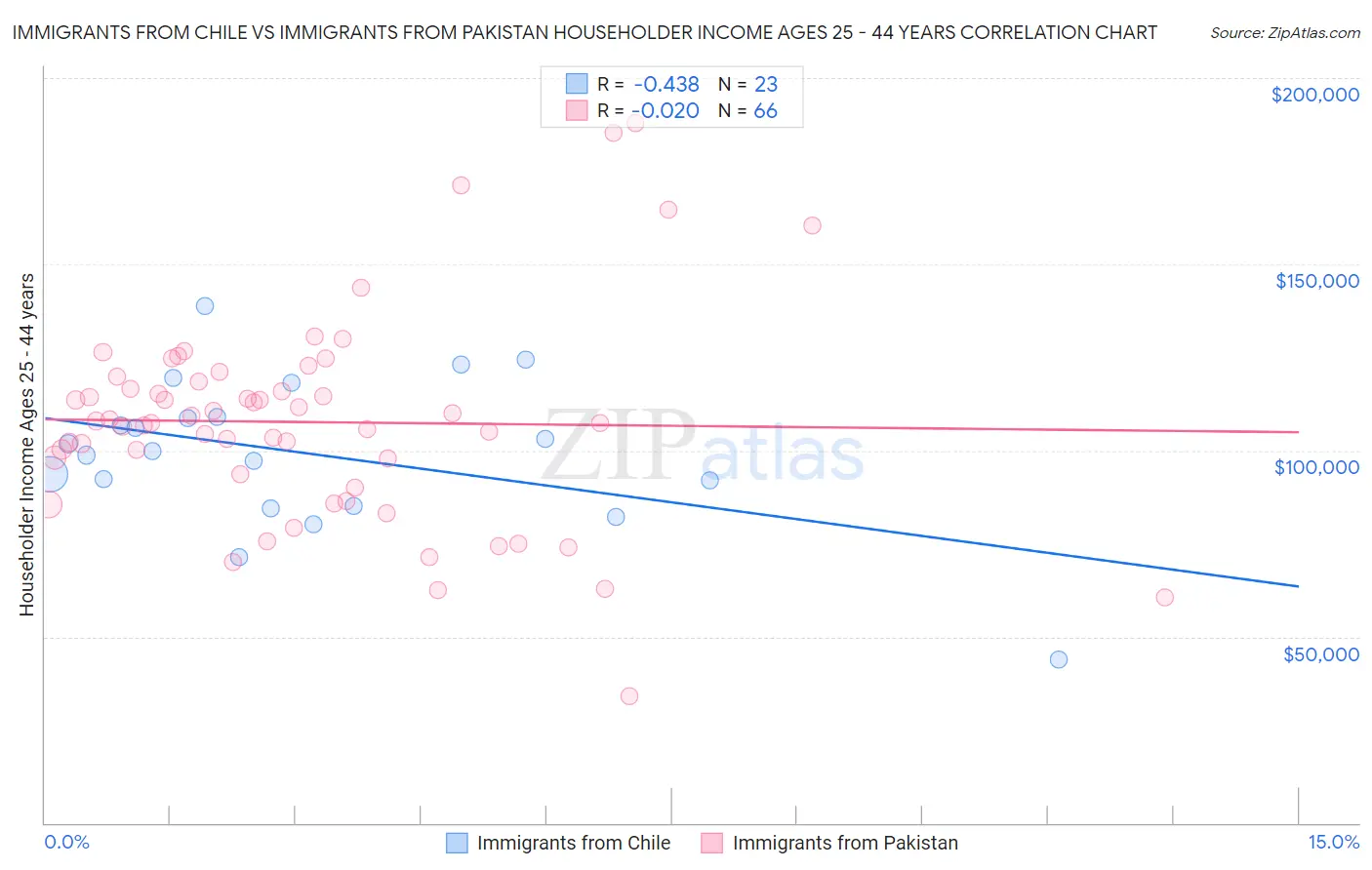 Immigrants from Chile vs Immigrants from Pakistan Householder Income Ages 25 - 44 years