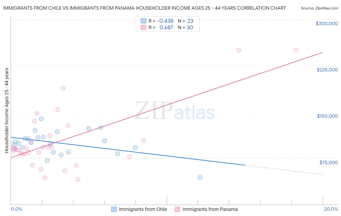 Immigrants from Chile vs Immigrants from Panama Householder Income Ages 25 - 44 years
