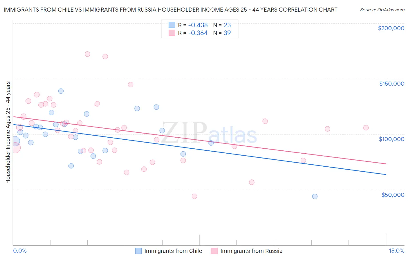 Immigrants from Chile vs Immigrants from Russia Householder Income Ages 25 - 44 years