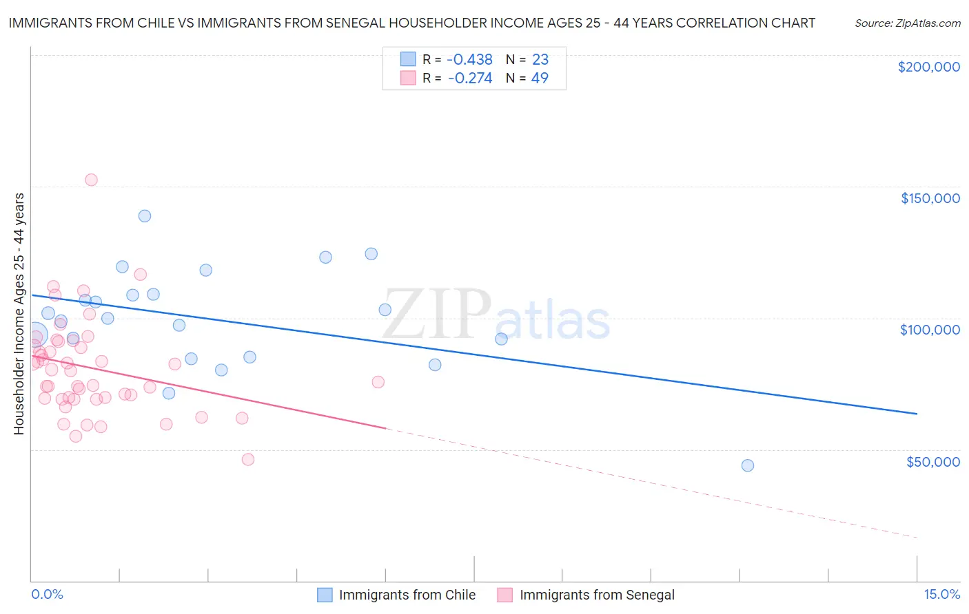 Immigrants from Chile vs Immigrants from Senegal Householder Income Ages 25 - 44 years