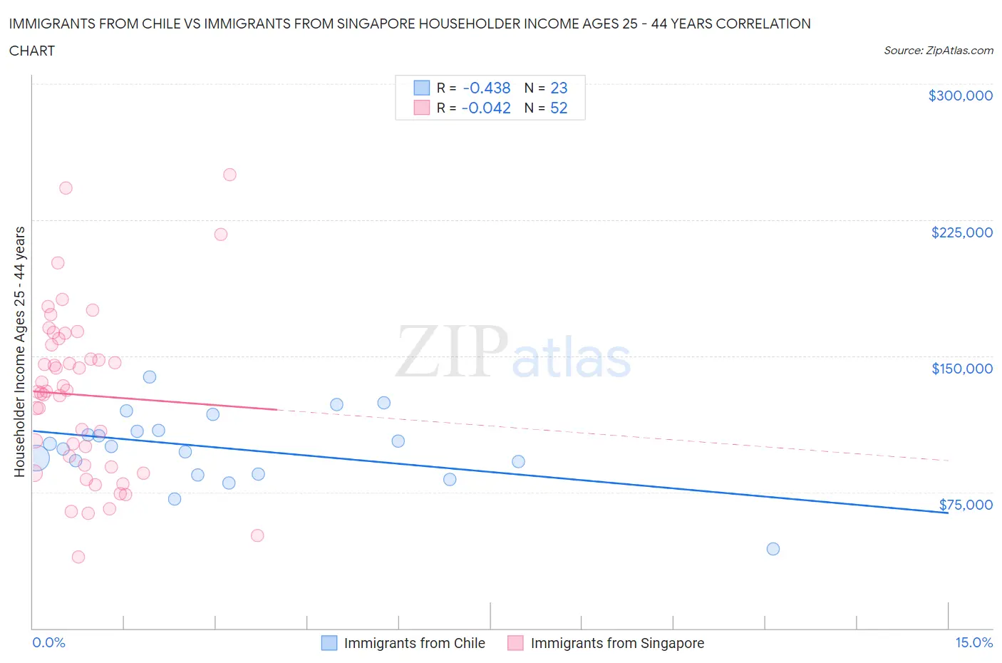 Immigrants from Chile vs Immigrants from Singapore Householder Income Ages 25 - 44 years