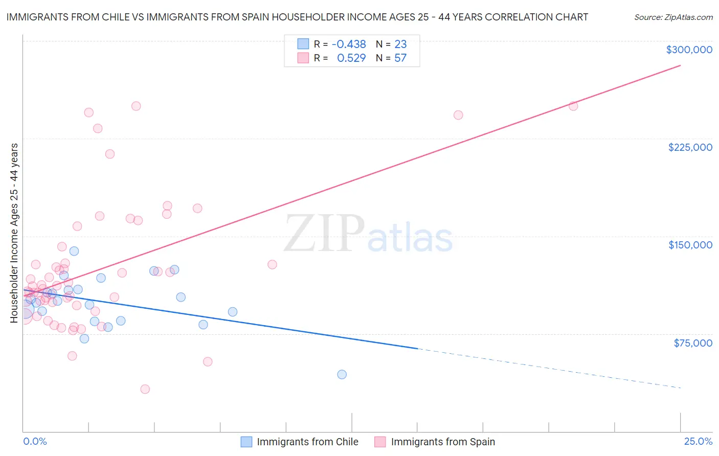 Immigrants from Chile vs Immigrants from Spain Householder Income Ages 25 - 44 years