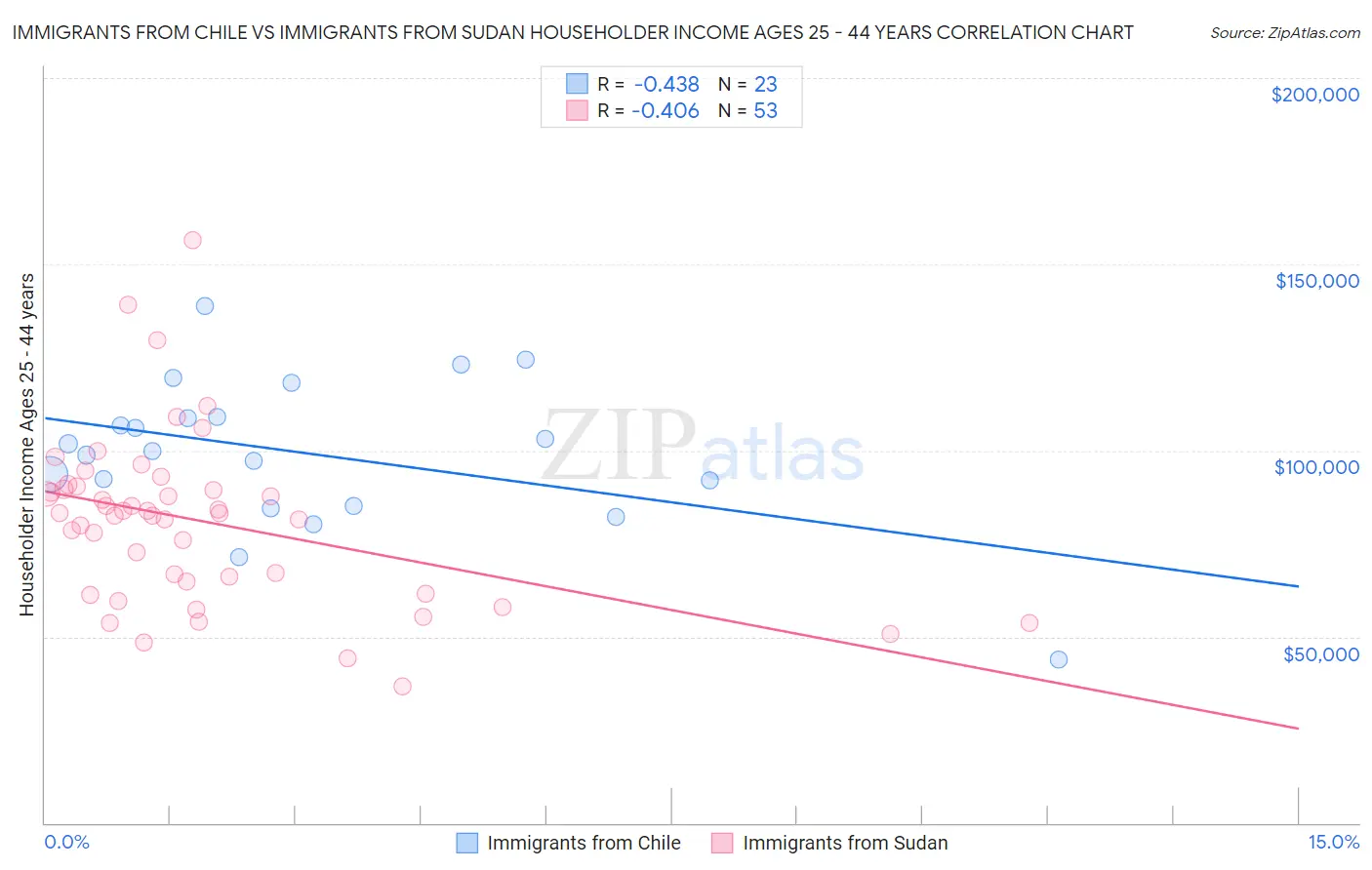 Immigrants from Chile vs Immigrants from Sudan Householder Income Ages 25 - 44 years