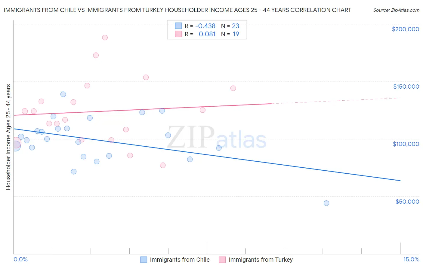 Immigrants from Chile vs Immigrants from Turkey Householder Income Ages 25 - 44 years