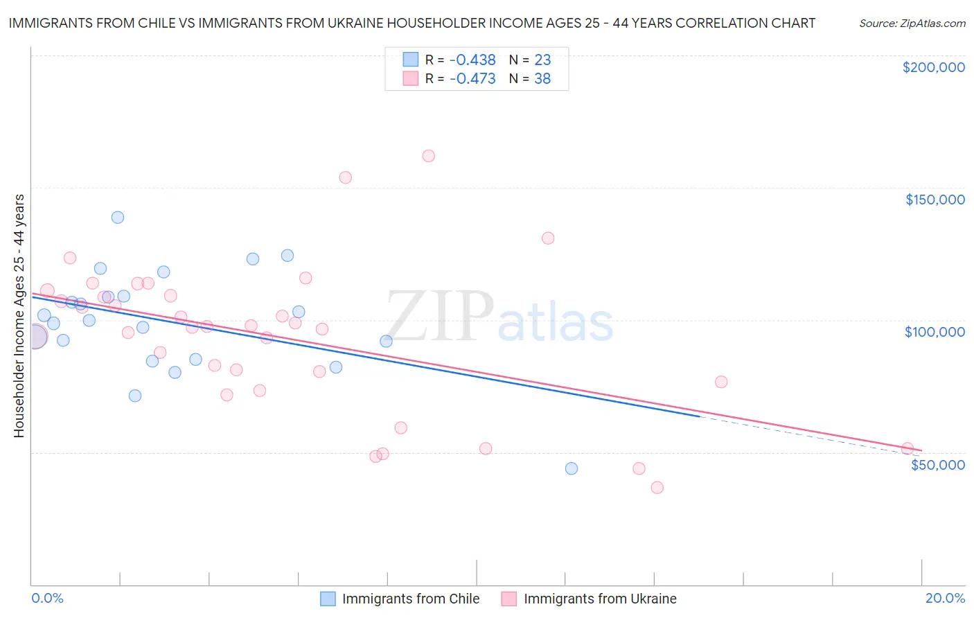 Immigrants from Chile vs Immigrants from Ukraine Householder Income Ages 25 - 44 years