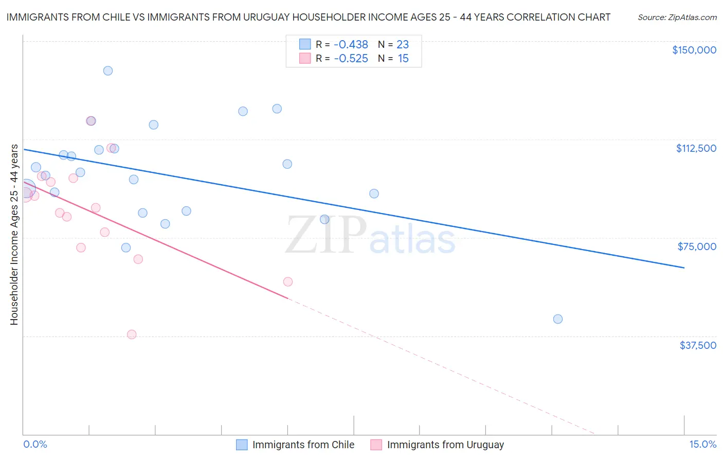 Immigrants from Chile vs Immigrants from Uruguay Householder Income Ages 25 - 44 years
