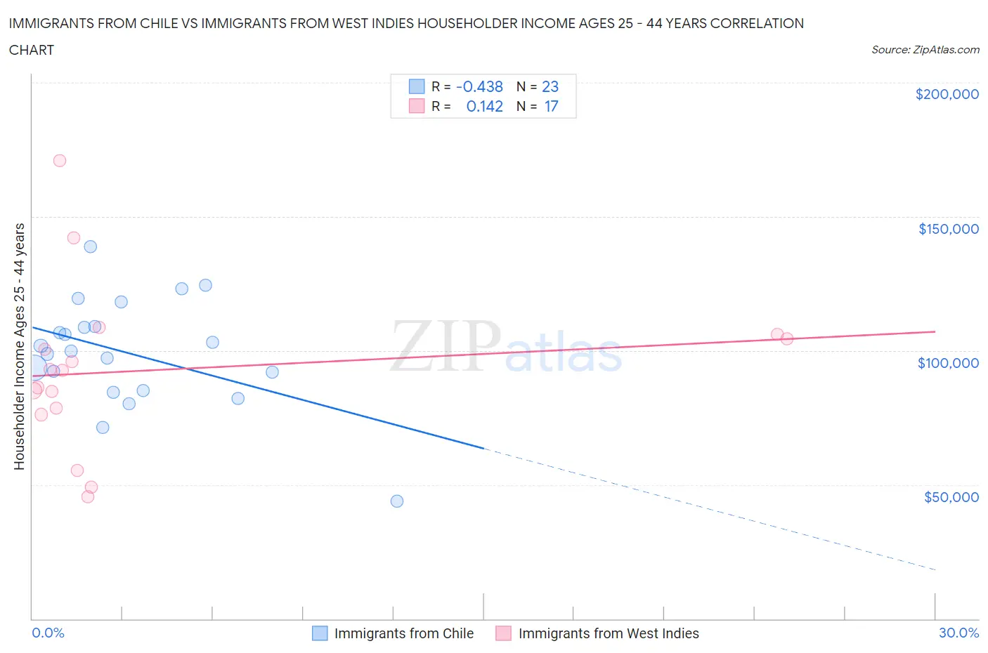 Immigrants from Chile vs Immigrants from West Indies Householder Income Ages 25 - 44 years