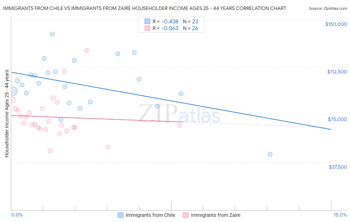 Immigrants from Chile vs Immigrants from Zaire Householder Income Ages 25 - 44 years