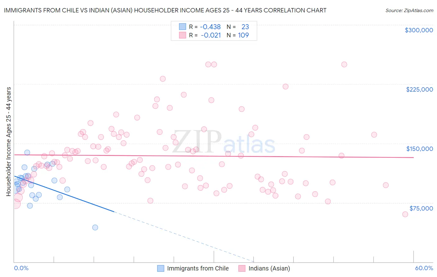 Immigrants from Chile vs Indian (Asian) Householder Income Ages 25 - 44 years