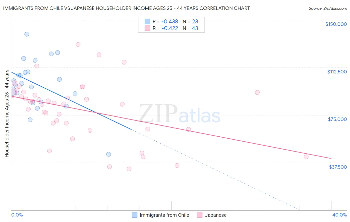 Immigrants from Chile vs Japanese Householder Income Ages 25 - 44 years