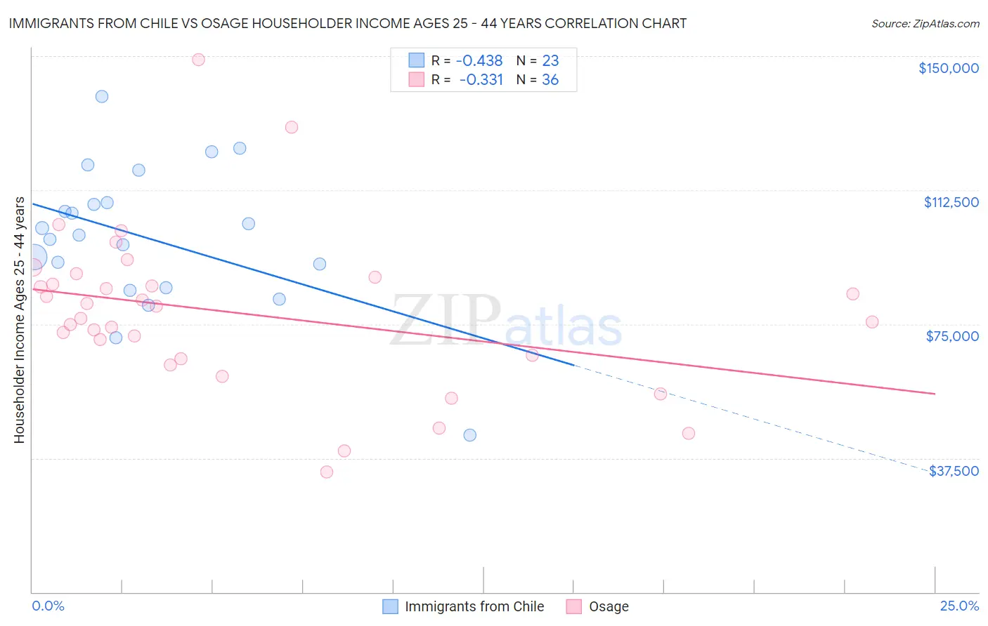 Immigrants from Chile vs Osage Householder Income Ages 25 - 44 years