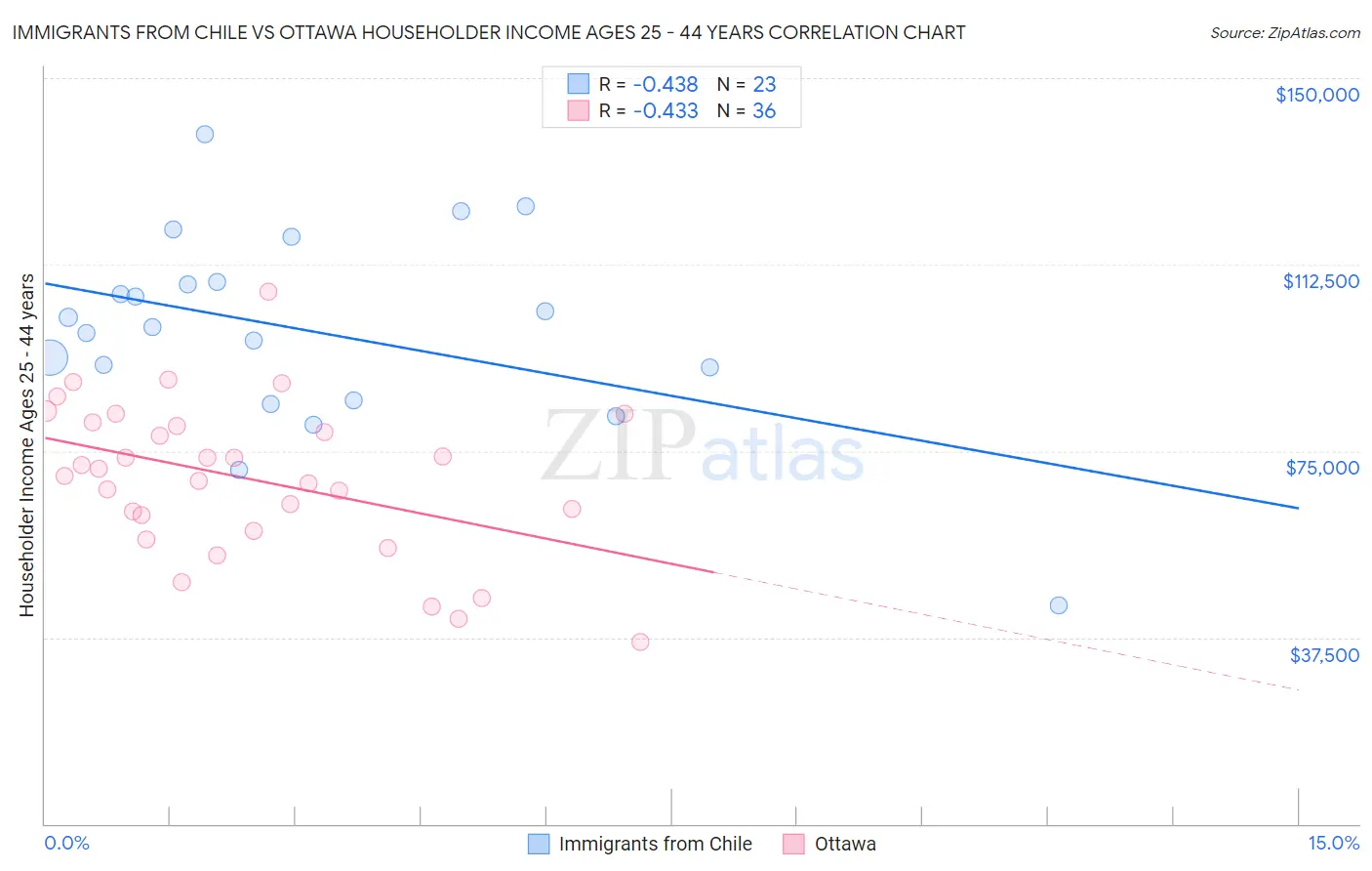 Immigrants from Chile vs Ottawa Householder Income Ages 25 - 44 years