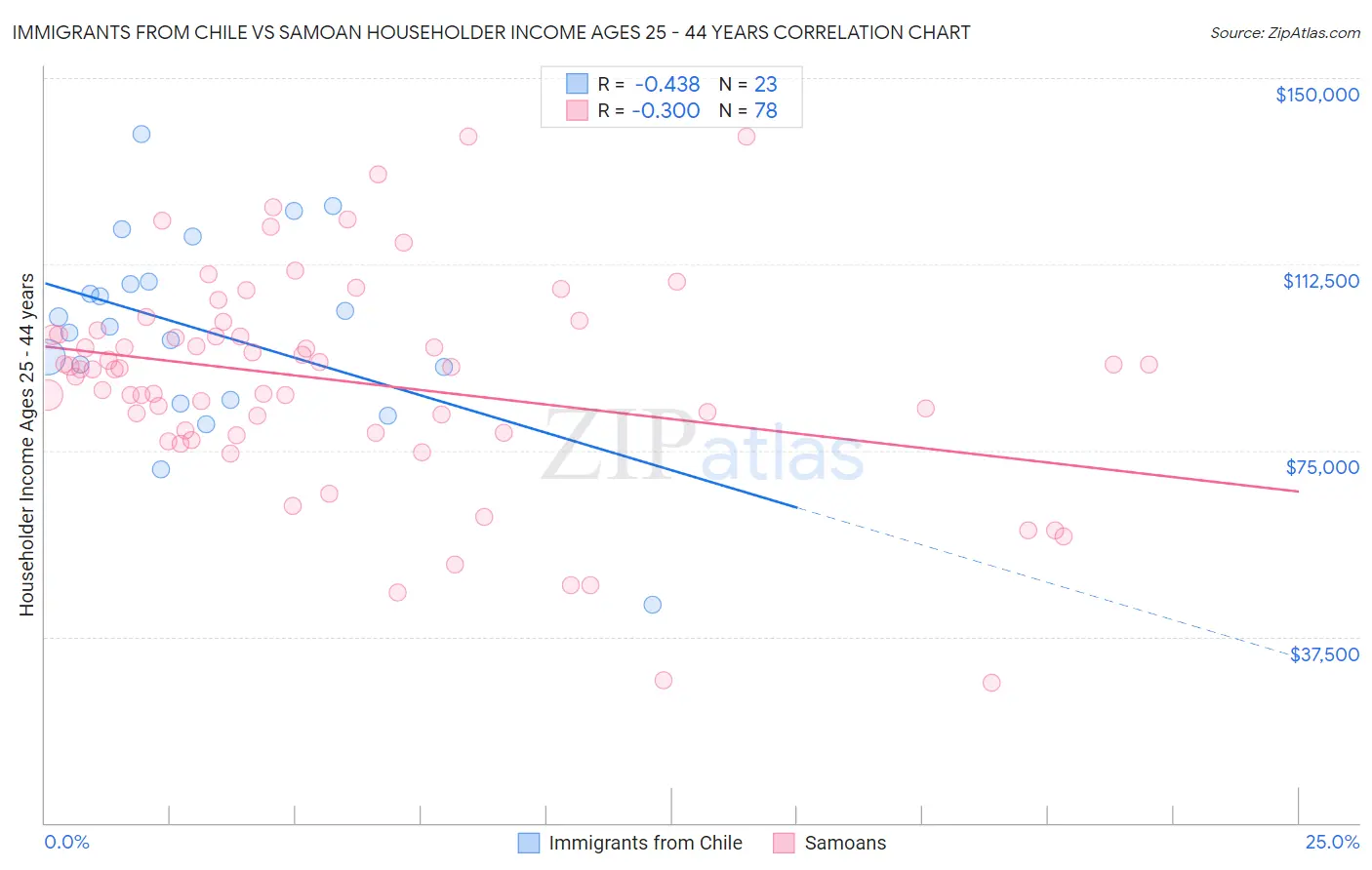 Immigrants from Chile vs Samoan Householder Income Ages 25 - 44 years