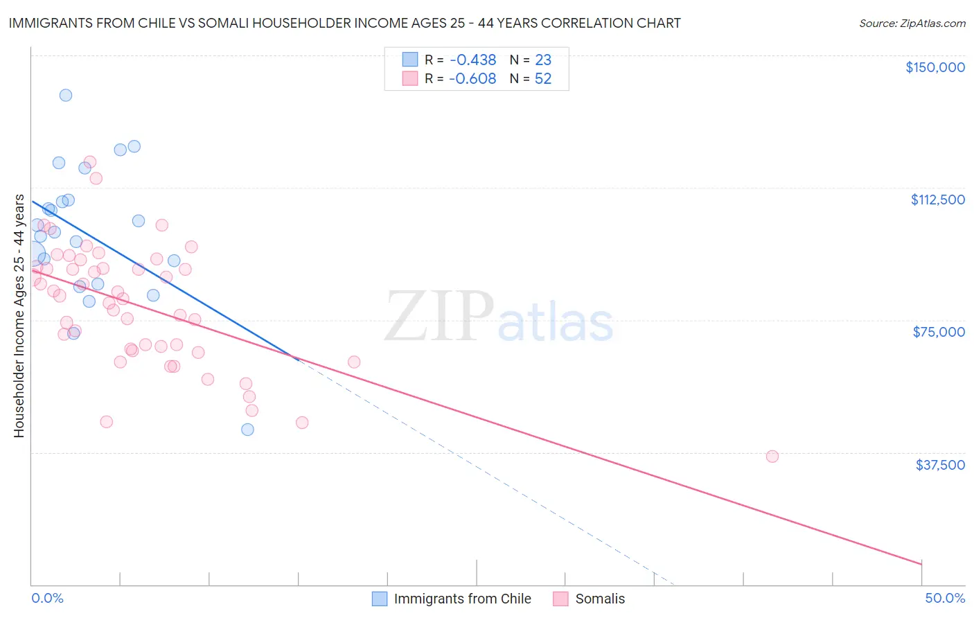 Immigrants from Chile vs Somali Householder Income Ages 25 - 44 years