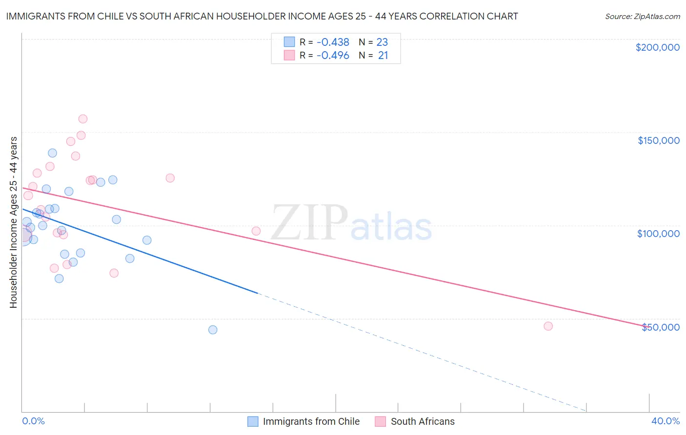 Immigrants from Chile vs South African Householder Income Ages 25 - 44 years