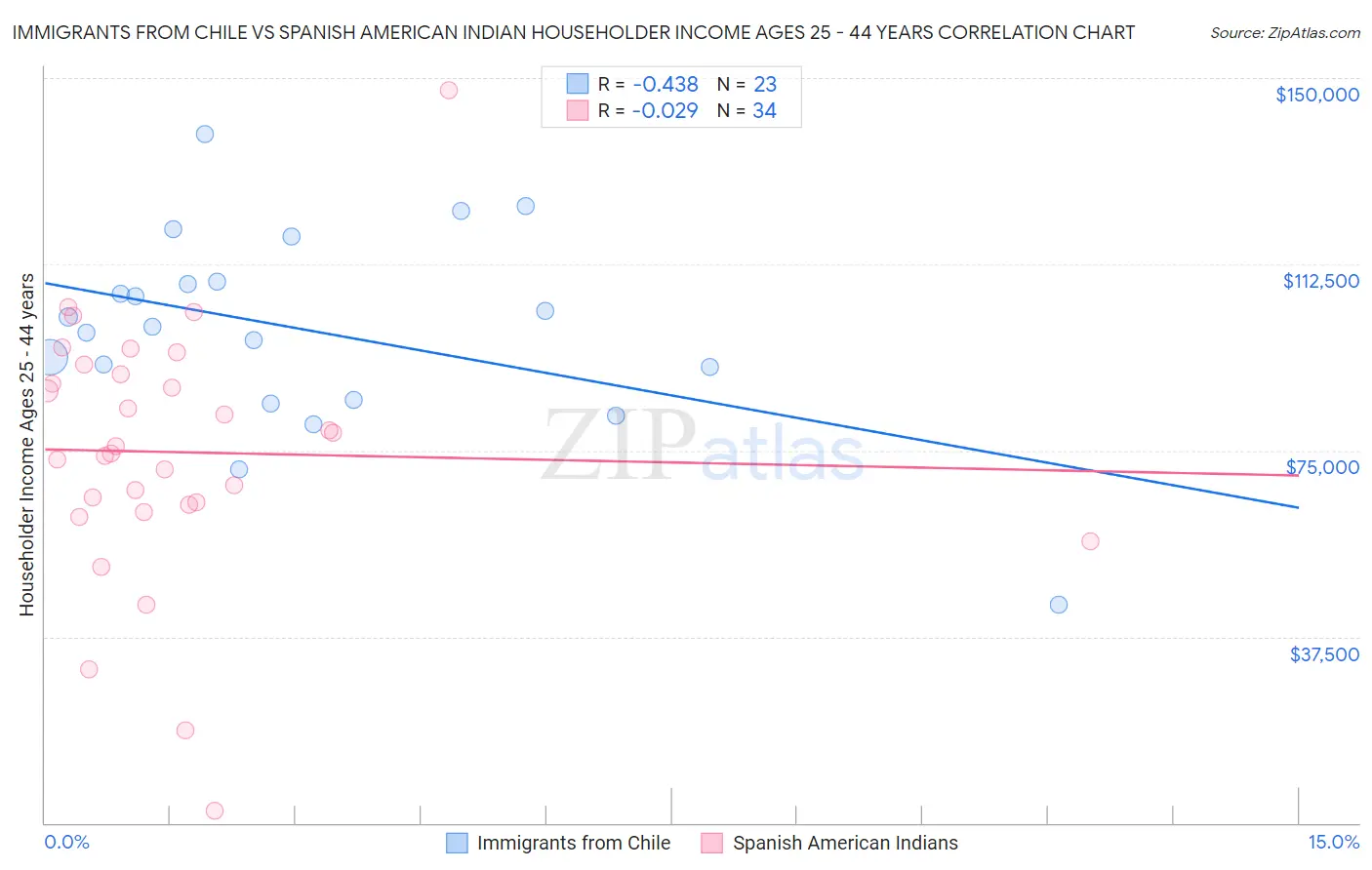 Immigrants from Chile vs Spanish American Indian Householder Income Ages 25 - 44 years