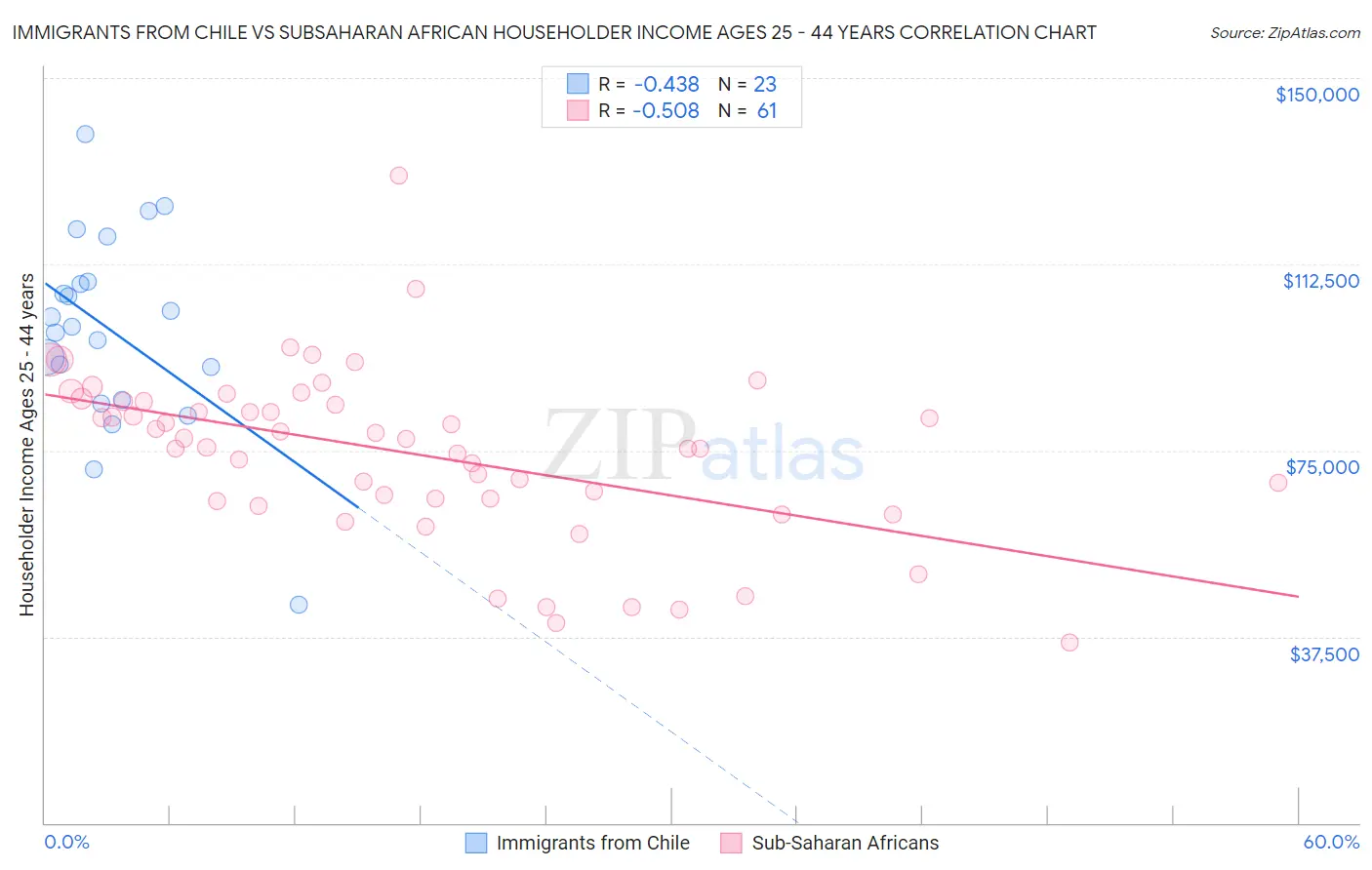 Immigrants from Chile vs Subsaharan African Householder Income Ages 25 - 44 years