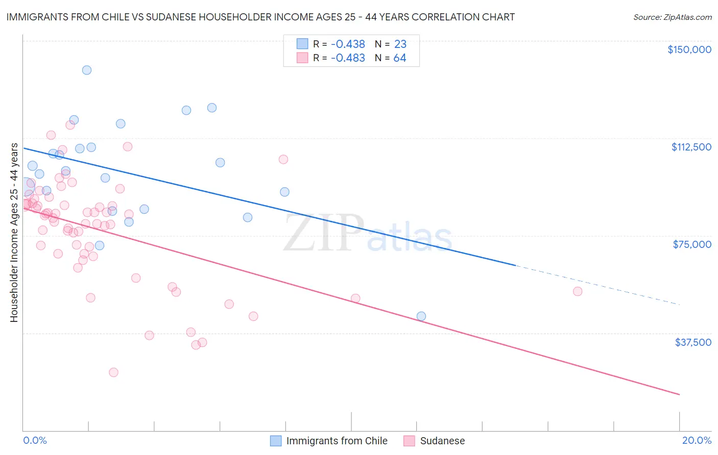 Immigrants from Chile vs Sudanese Householder Income Ages 25 - 44 years