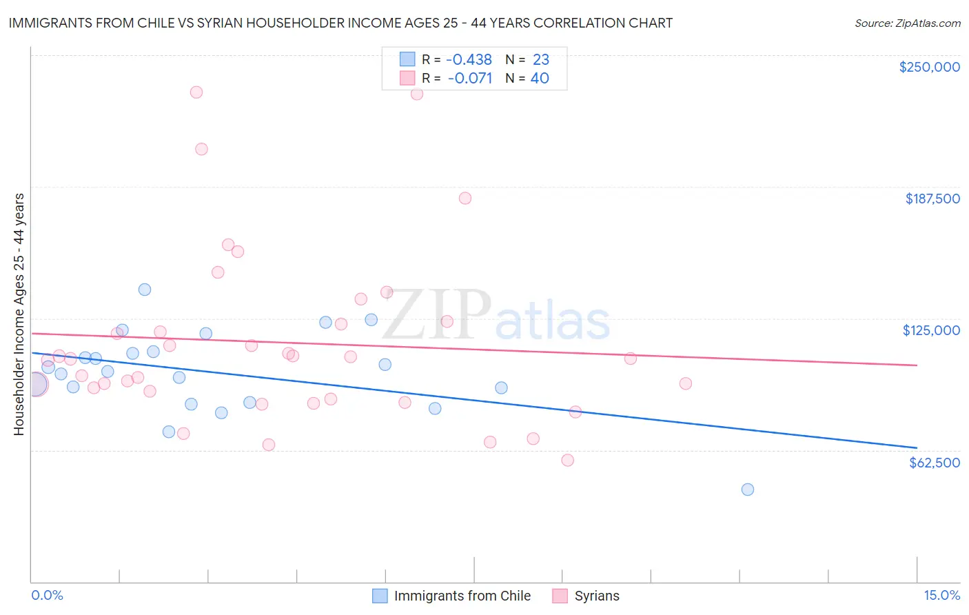 Immigrants from Chile vs Syrian Householder Income Ages 25 - 44 years